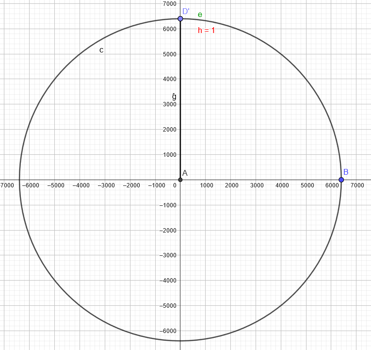 bonne approximation de loin